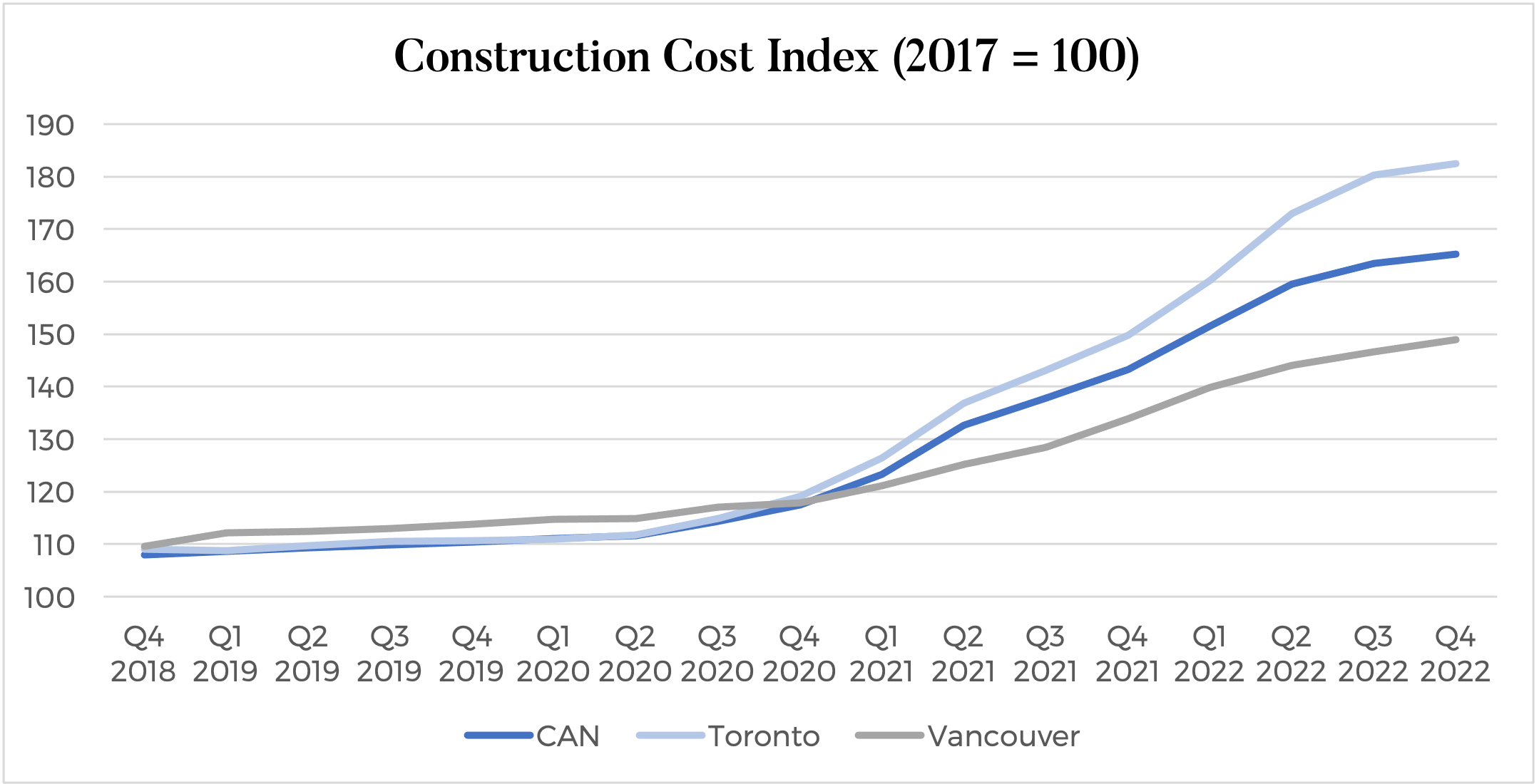 Canada S Construction Costs Soar Vancouver Experiences Slowest   Construction Chart 